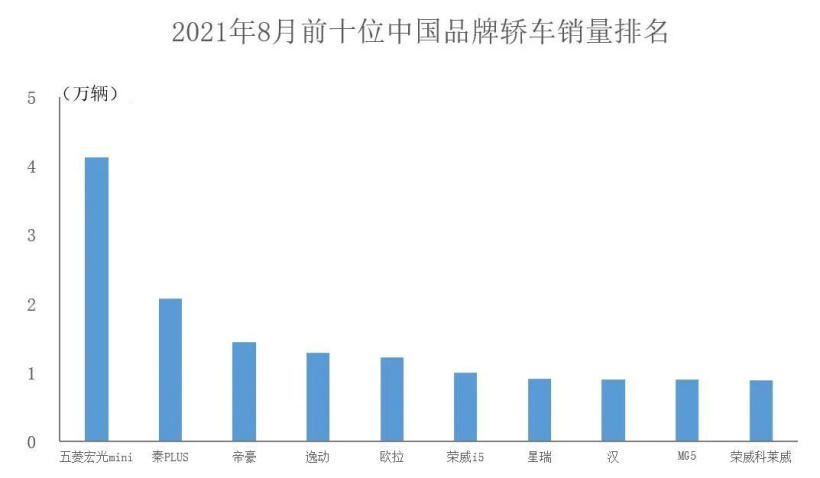 8月中国品牌汽车销量公布:同比增长超51%